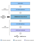 USB2Serial Diagram (USB to Serial)