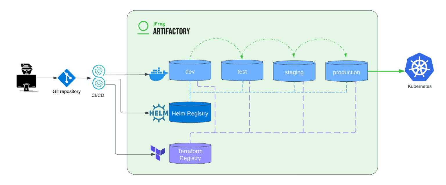 Registry terraform io. Artifactory. Saving in the  Artifactory.