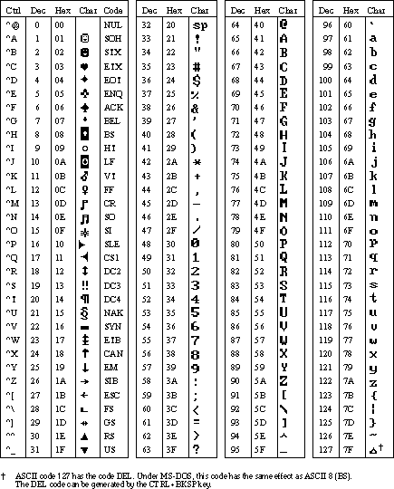 ASCII Character Codes Chart 1