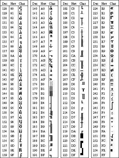 ASCII Character Codes Chart 2: IBM* Character Set