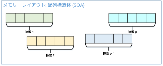 Intel® DAAL SOA layout