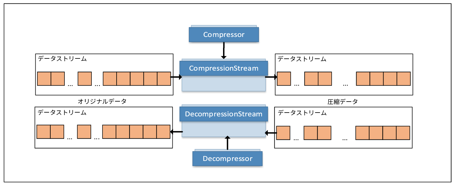 Intel® DAAL compression flow