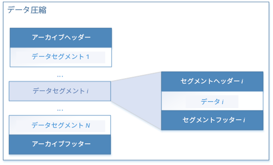 Data archive structure