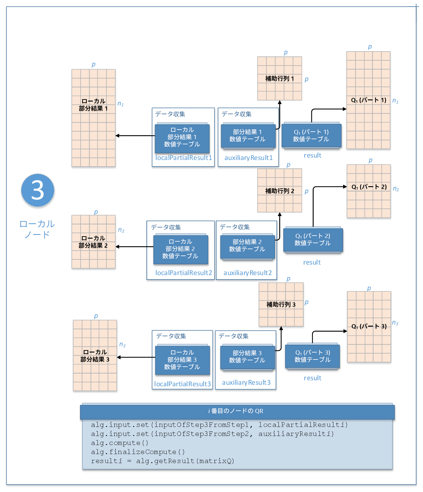 QR Decomposition Distributed Processing Workflow Step 3