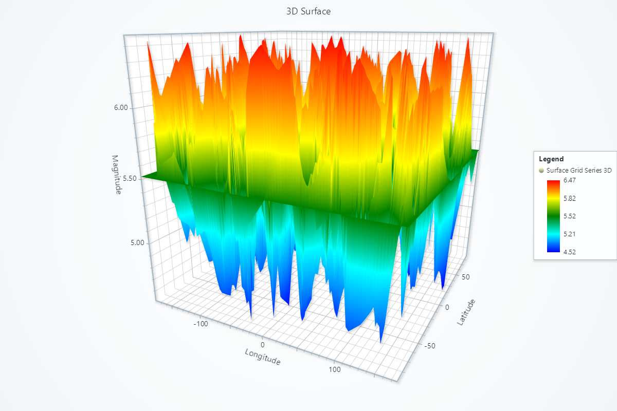 3D サーフェスプロット