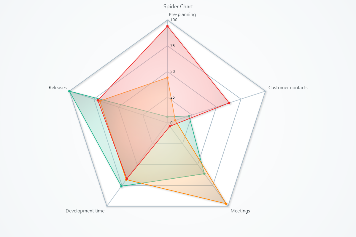 スパイダーチャート（レーダーチャート）