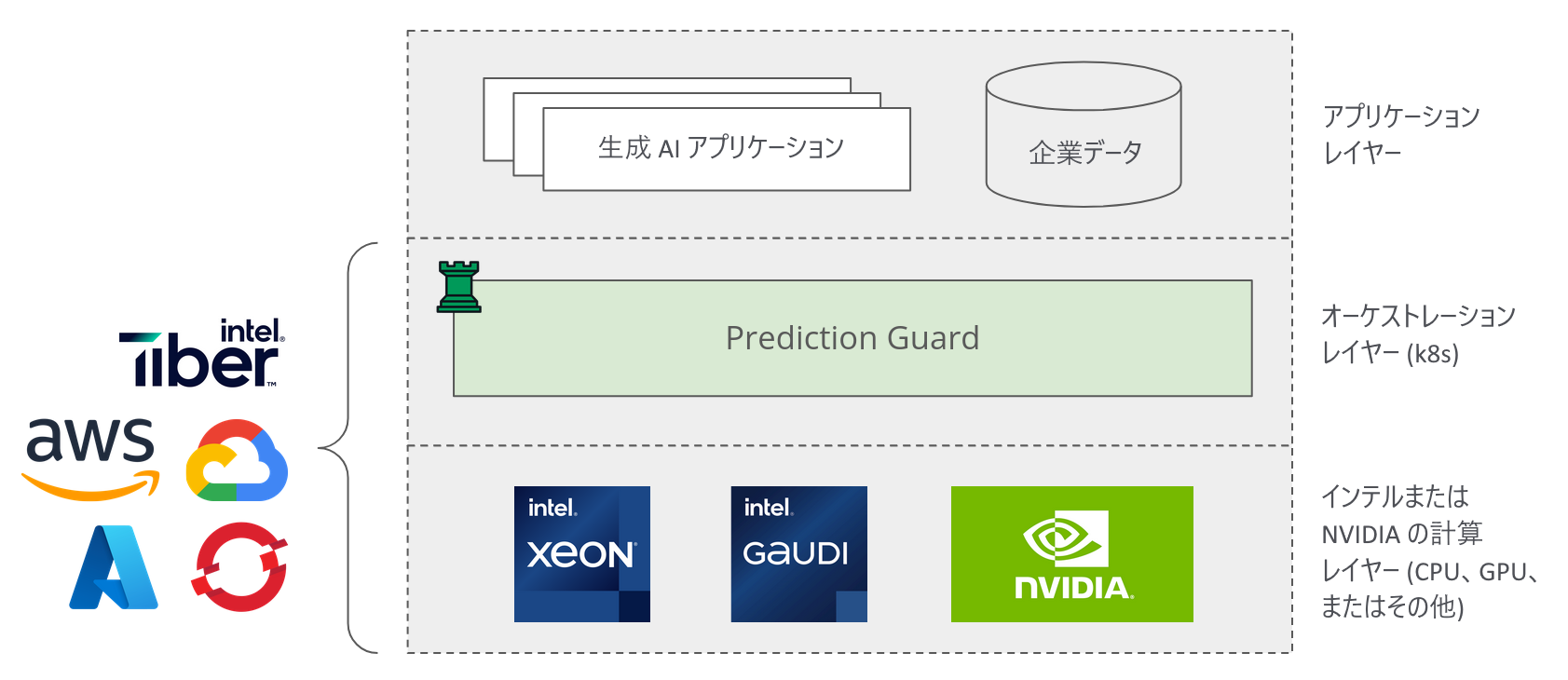 orchestration layer image